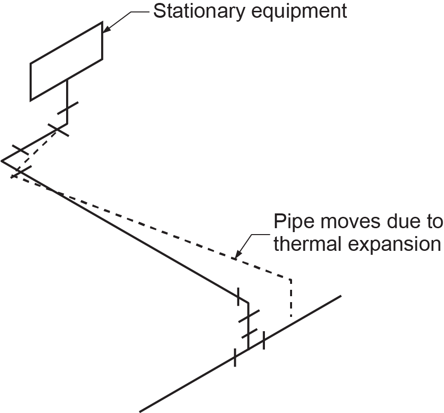 movement of swing joint caused by thermal expansion diagram