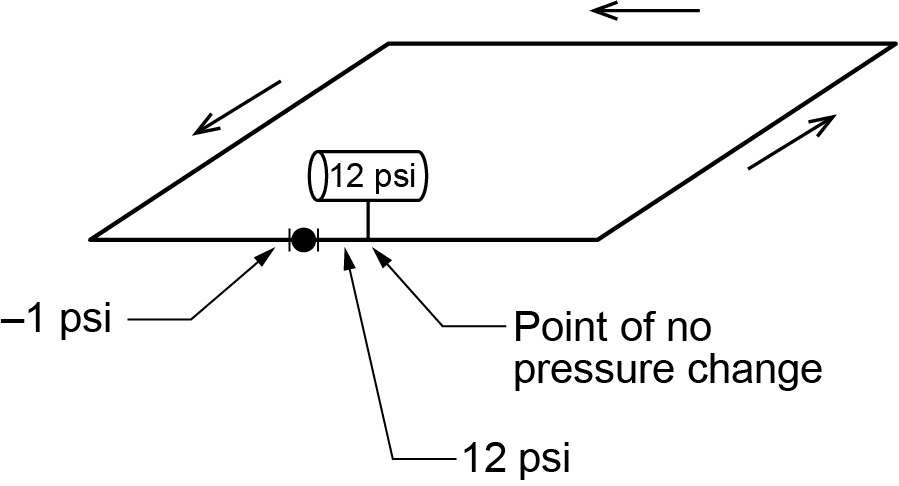 Labelled illustration showing a pump installed upstream of the point of no pressure change