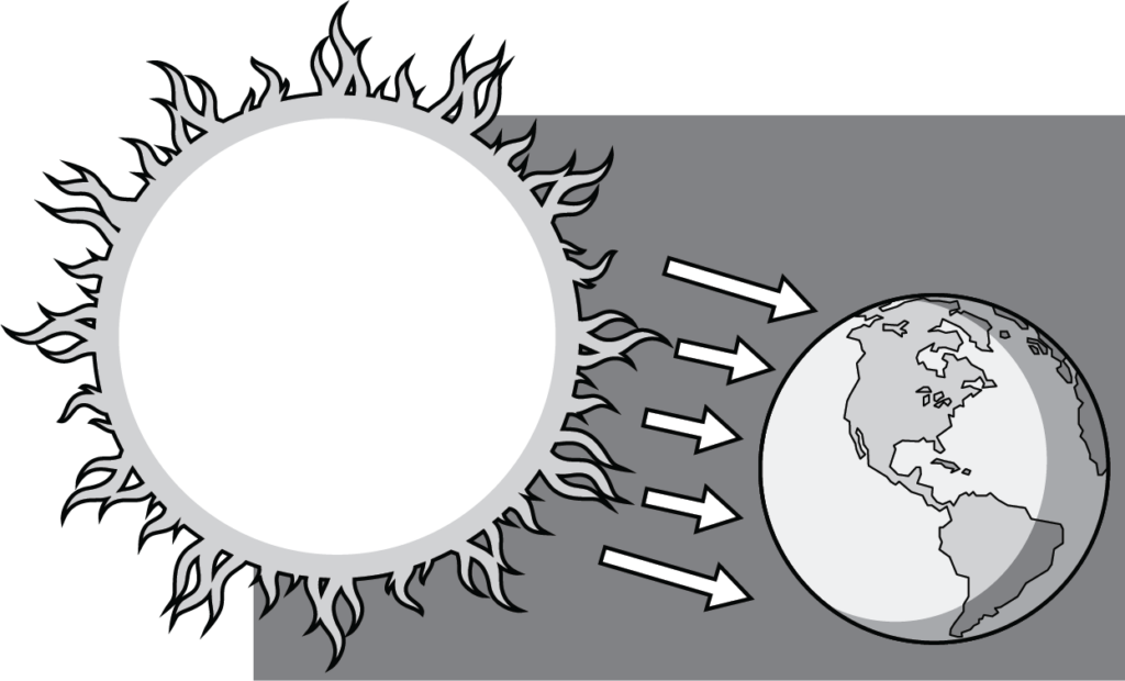 A diagram showing the Sun on the left and the Earth on the right. Arrows are depicted traveling from the Sun toward the Earth, representing the radiation of solar energy reaching the Earth.