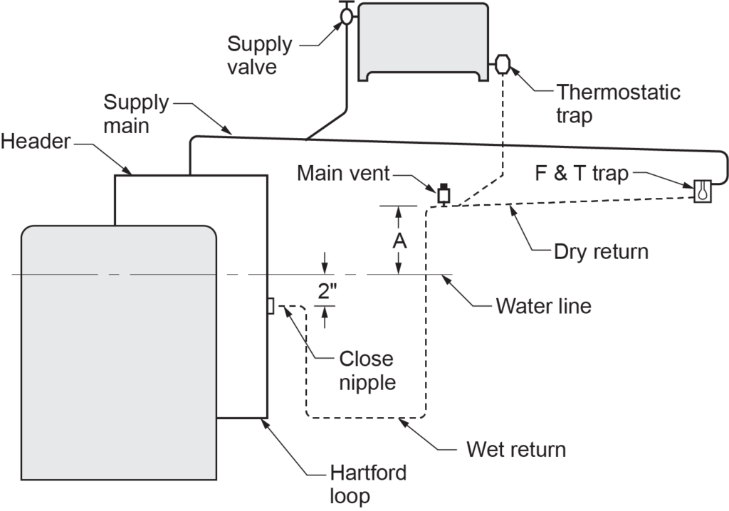 A diagram depicting a two-pipe gravity return steam heating system. The system includes a supply main connected to a header, with a supply valve feeding into a heat emitter. The return from the heat emitter flows through a thermostatic trap into a dry return, which then connects to an F & T trap. The diagram shows the water line, Hartford loop, and a wet return. A close nipple is indicated with a 2-inch measurement, and a main vent is connected to the dry return.