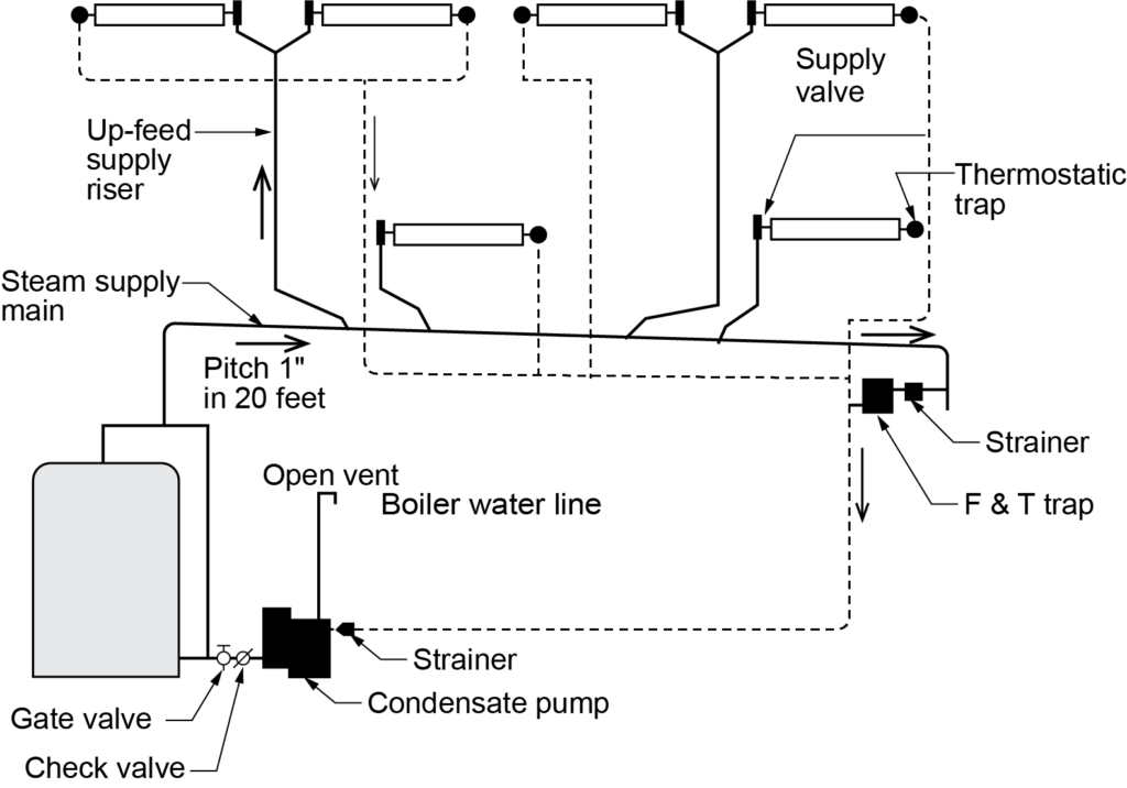 A diagram of a steam heating system with a condensate pump. The system includes a steam supply main with an up-feed supply riser that leads to various heat emitters equipped with supply valves and thermostatic traps. The system is pitched 1 inch in 20 feet to ensure proper condensate flow. The return lines from the heat emitters flow through strainers and F & T traps before connecting to a condensate pump. The diagram also shows a gate valve, check valve, and an open vent connected to the boiler water line.