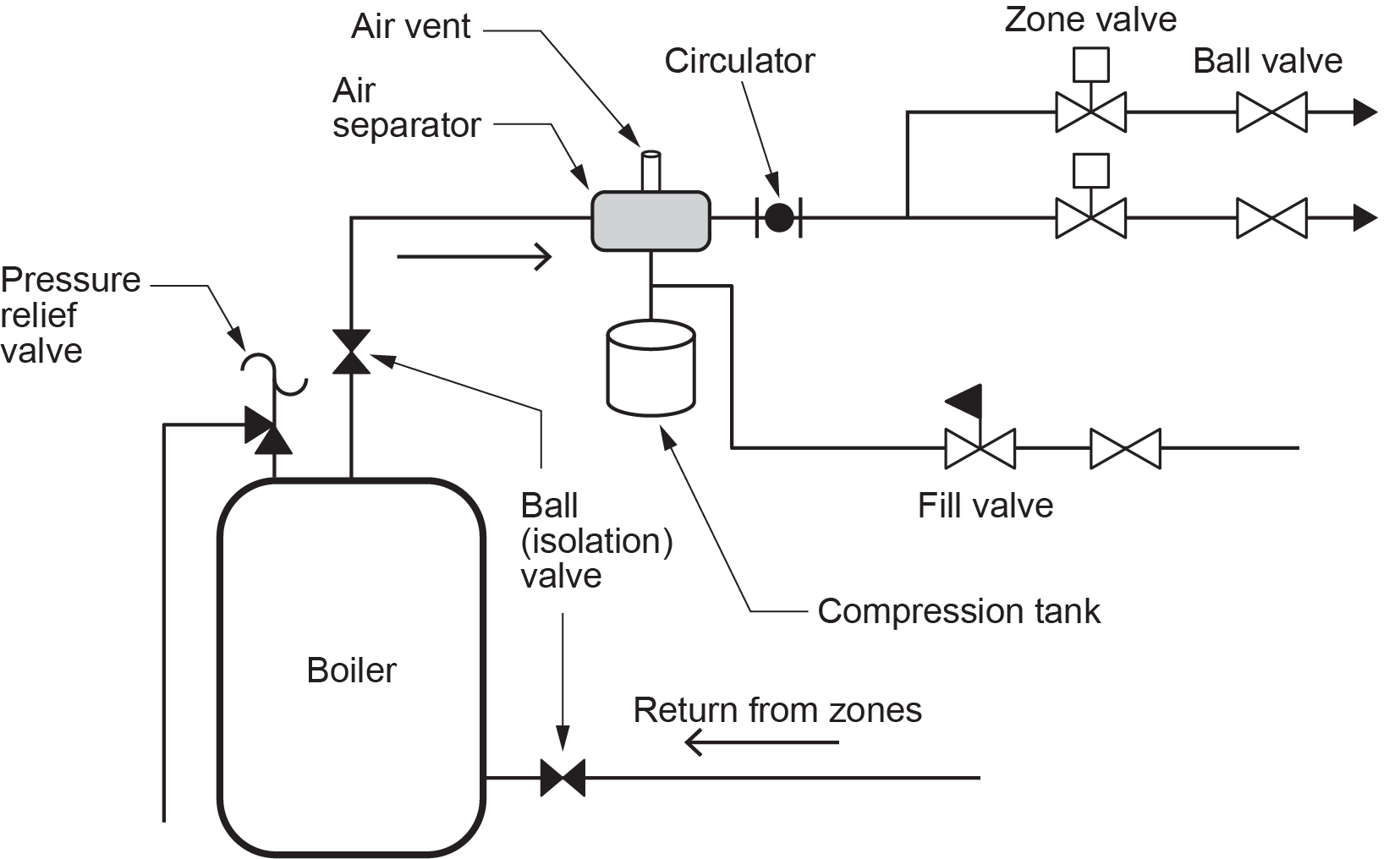 Labelled illustration showing the installation of one pump with respect to other components